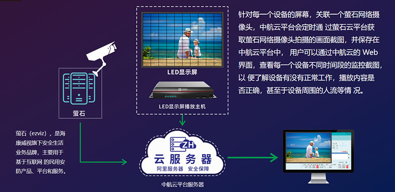 LED顯示屏視頻監(jiān)控方案